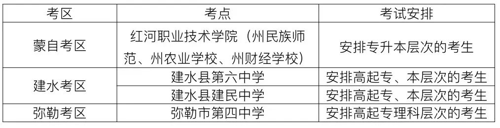 云南紅河各考區安排 云南紅河各考區安排